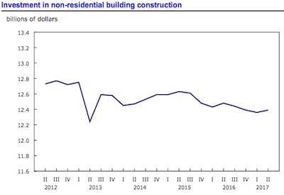 Q2 Non-residential Building Construction Investment Rises 0.3%