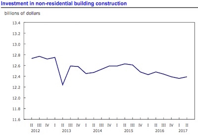 Chart, Q2 Non-residential Building Construction Investment