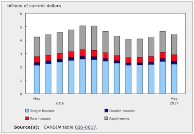 Bar chart of investment in new housing construction, May 2016-May 2017