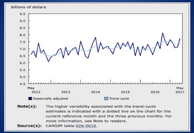 Statscan table