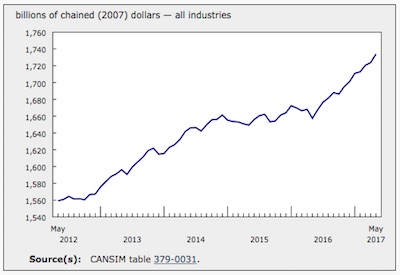 Canada’s GDP Grows 0.6% in May