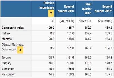 Non-residential Building Construction Prices Rise 0.8% in Q2