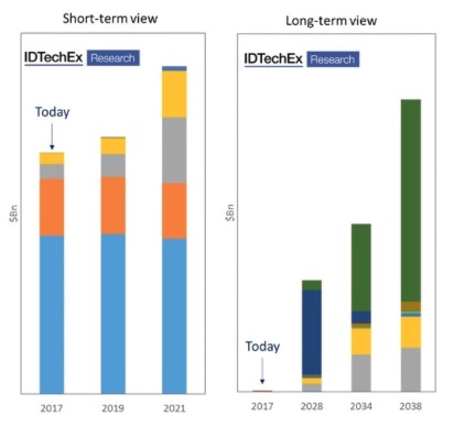 table showing evolution of robotics technology