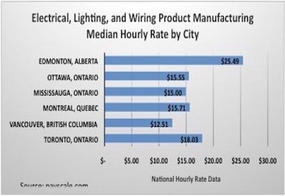 Chart, Product Manufacturing Hourly Rates by City