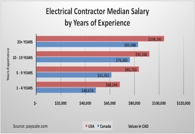 Chart: Contractor Salaries by Years of Experience: Canada vs. USA