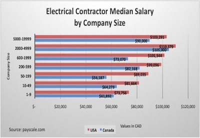 Electrical Contractor Salaries by Company Size: Canada vs. USA
