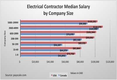 Chart, Electrical Contractor Salaries by Company Size: Canada vs. USA