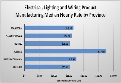 Chart: Product Manufacturing Hourly Rates in 6 Provinces