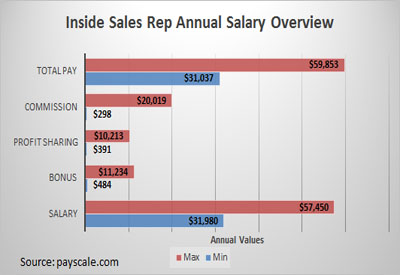 Inside Sales Rep Annual Salary Overview