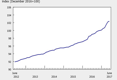 New House Prices Inched Up in June