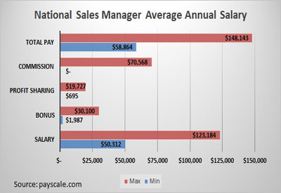 National Sales Manager Average Annual Salary