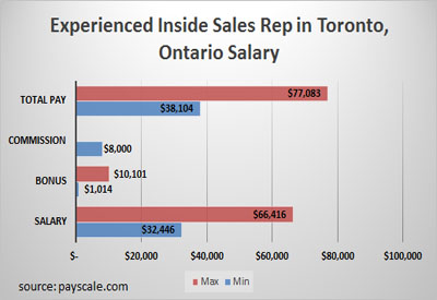Experienced Inside Sales Rep in Toronto, Ontario Salary