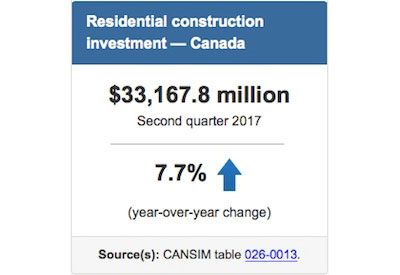 Value of Q2 Residential Construction Investment Up 7.7% YOY