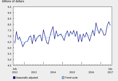 Value of Building Permits Issued in July Declines 3.5%