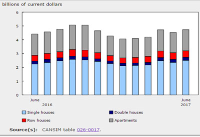 Investment in New Housing Construction, June 2017