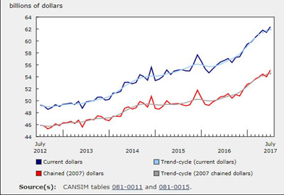 Wholesale Sales Up 1.5% in July