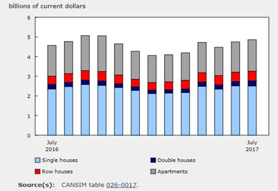 New Housing Investment Rose 6.4% in July