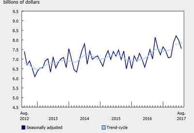 Value of Building Permits Declines (Again) in August