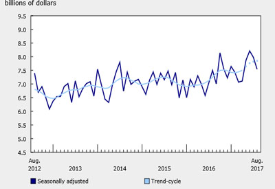 Building Permits