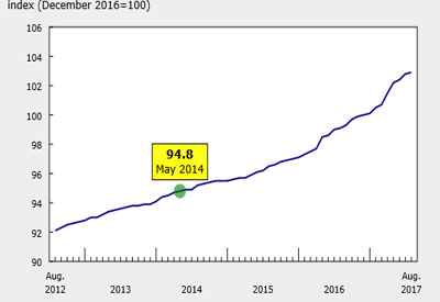 New Home Prices Edged Up 0.1% in August