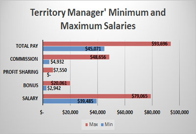 Territory Managers’ Minimum and Maximum Salaries