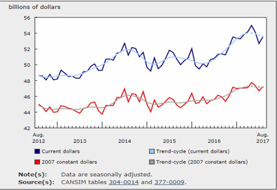 Manufacturing Sales Rose 1.6% in August