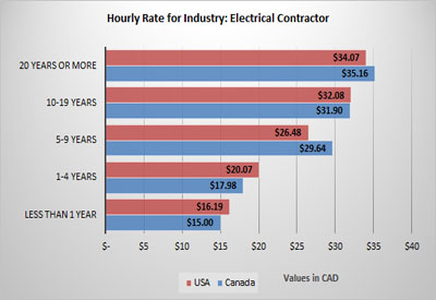 U.S. and Canadian Electrical Contractors’ Hourly Rates by Years of Experience