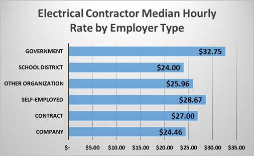 Electrical Contractor Median Hourly Rate By Employer Type