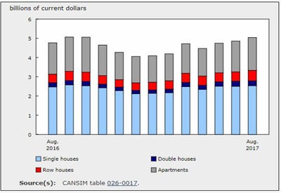 New Housing Investment Grew 5.8% YOY in August