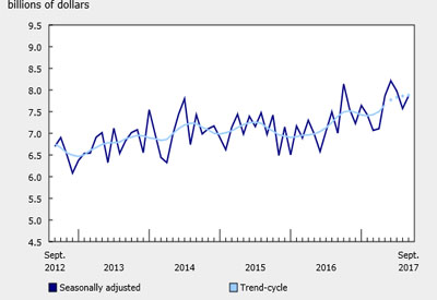 Value of Building Permits Up Slightly in September