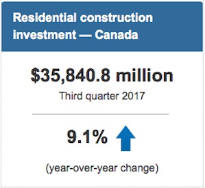 Q3 Residential Construction Up 9.1% YOY