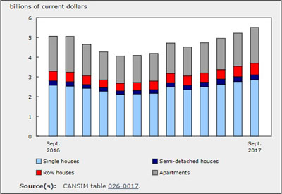 Investment in New Housing Up 8.9% in September YOY