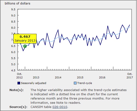 Value of Building Permits Rose 3.5% in October