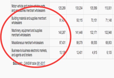 While 2016 Wholesale Revenue Decline YOY, Profits Increase