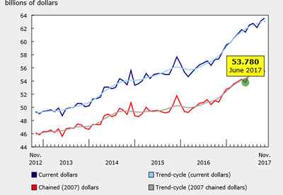 Wholesales Sales Rose in November for Second Consecutive Month