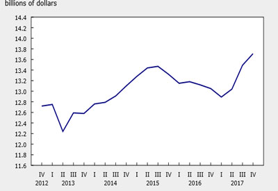 Q4 Investment in Non-residential Construction Rose 1.6%