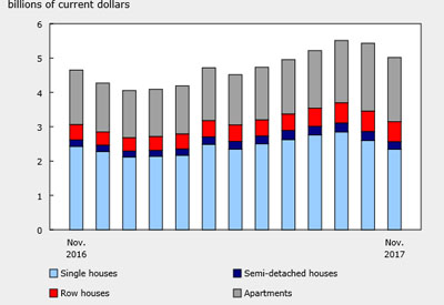 Apartments Lead New Housing Construction in November 2017