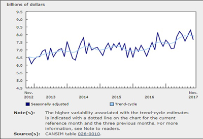 Value of Permits Declined 7.7% in November, but Year to Date Exceeded 2016 Total