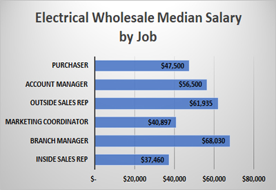 Electrical Wholesale Median Salary by Job