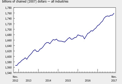 GDP Rose 0.4% in November