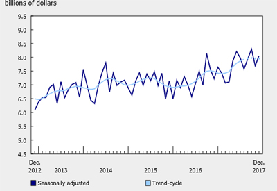 Value of December Building Permits Rebound 4.8%