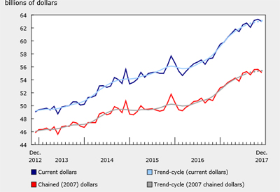 Wholesale Sales Declined 0.5% in December