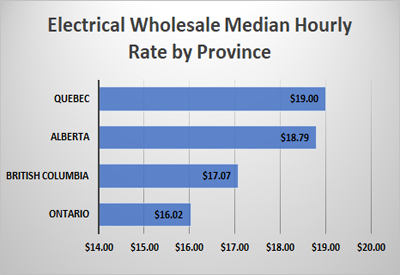 Electrical Wholesale Median Hourly Rate by Province