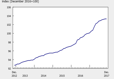 New House Prices Remain Stable in December