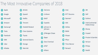 Philips, 3M, Siemens, and GE Among 50 Most Innovative Companies 2018