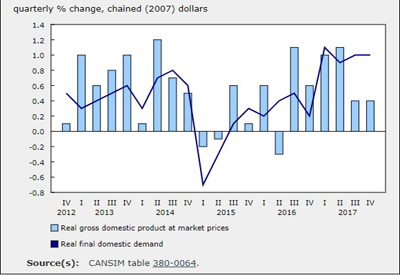 Real Q4 2017 GDP Growth Matches Q3