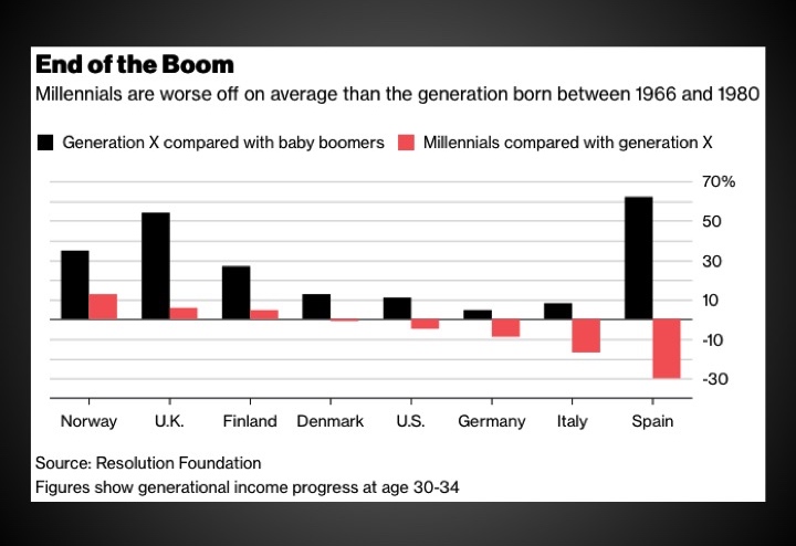 Boom Turns to Bust for Millennials Across Advanced Economies