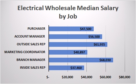 Electrical Wholesale Median Salary by Job