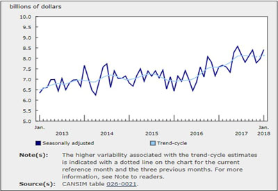 Value of Building Permits Rose 5.6% in January