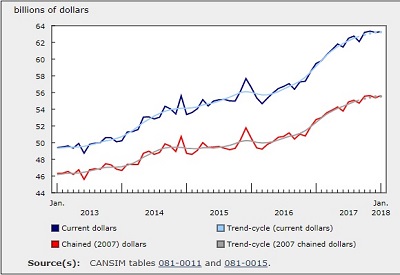 January Wholesale Sales Rose 0.1% in January